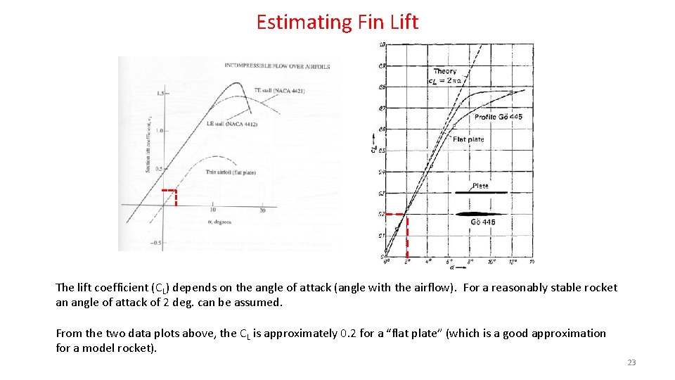 Estimating Fin Lift The lift coefficient (CL) depends on the angle of attack (angle