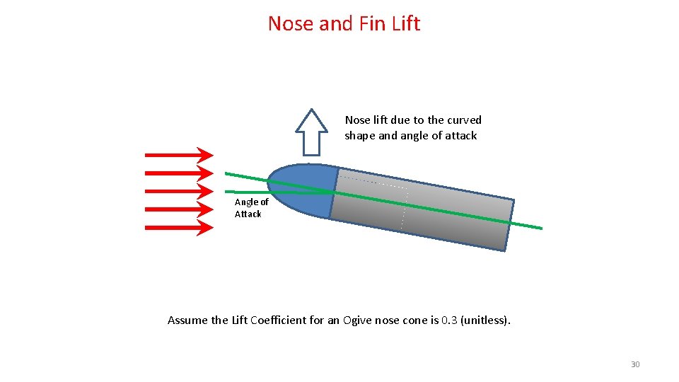 Nose and Fin Lift Nose lift due to the curved shape and angle of