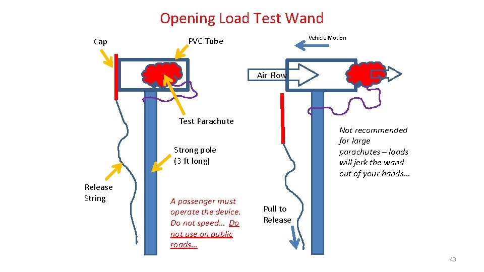 Opening Load Test Wand Cap Vehicle Motion PVC Tube Air Flow Test Parachute Not