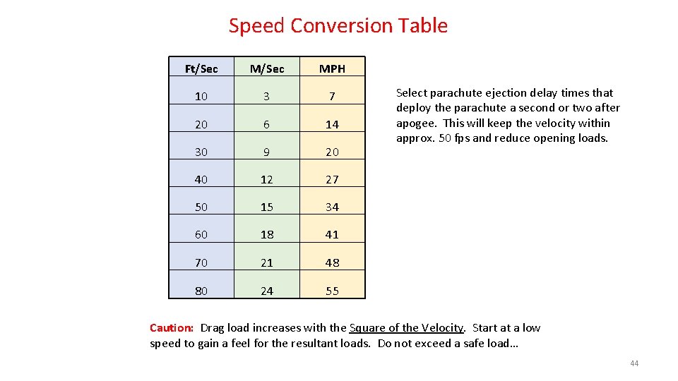 Speed Conversion Table Ft/Sec MPH 10 3 7 20 6 14 30 9 20