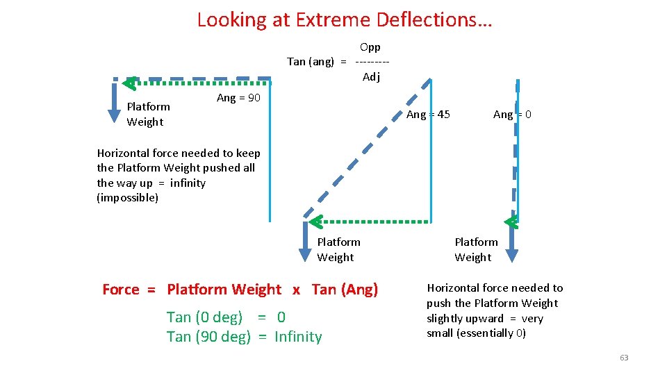 Looking at Extreme Deflections… Opp Tan (ang) = ----Adj Platform Weight Ang = 90