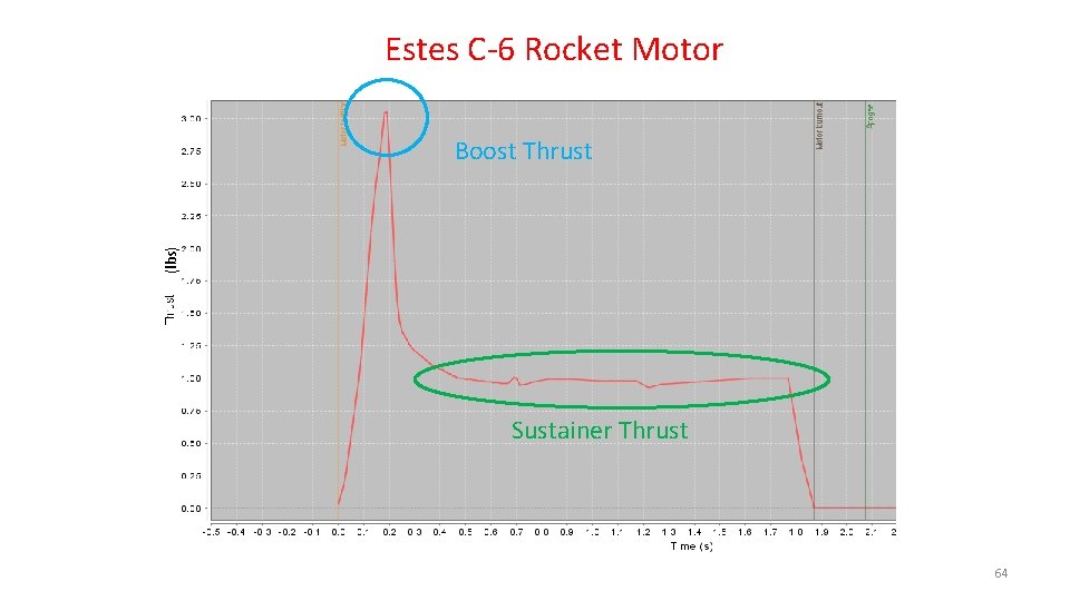 Estes C-6 Rocket Motor (lbs) Boost Thrust Sustainer Thrust 64 