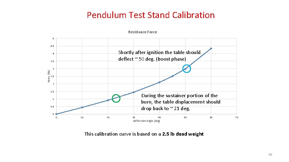Pendulum Test Stand Calibration Resistance Force 5 4. 5 Shortly after ignition the table