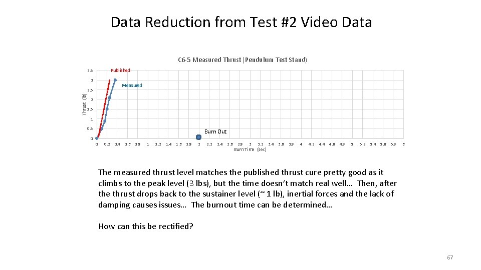 Data Reduction from Test #2 Video Data C 6 -5 Measured Thrust (Pendulum Test