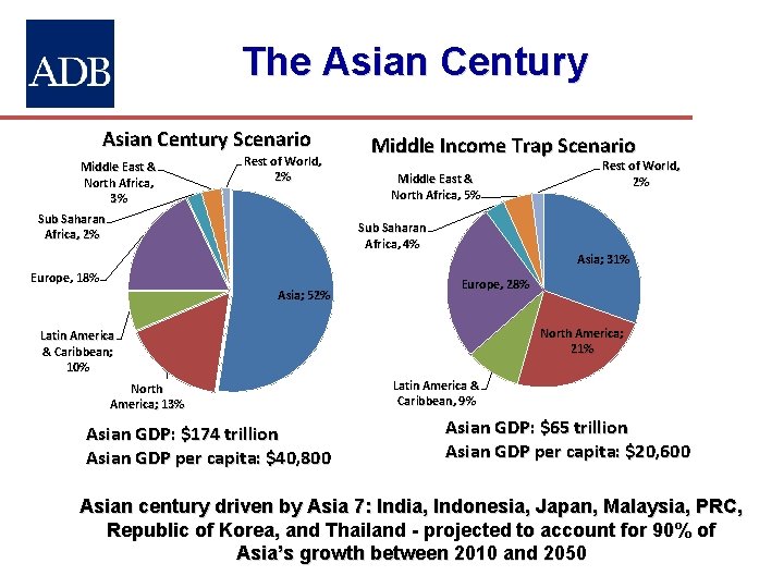 The Asian Century Scenario Middle East & North Africa, 3% Rest of World, 2%