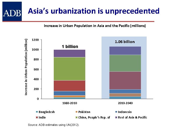 Asia’s urbanization is unprecedented Increase in Urban Population (million) Increase in Urban Population in