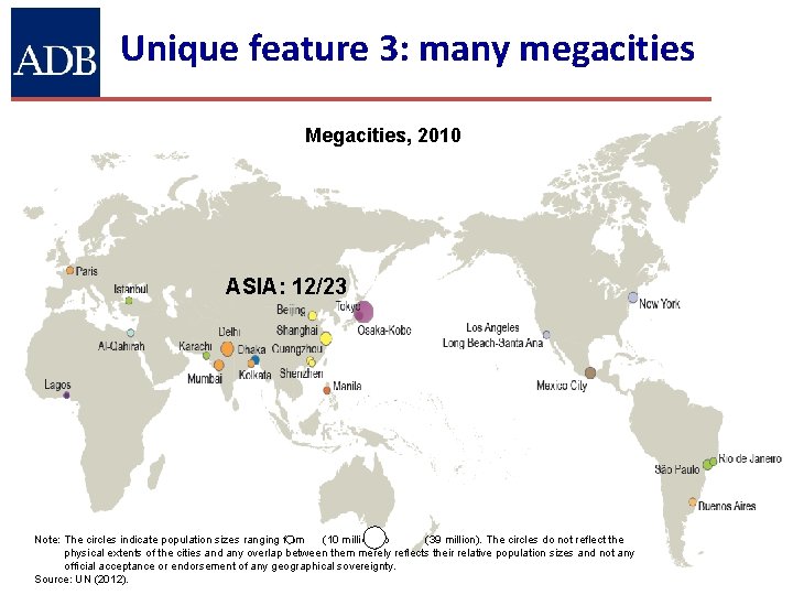Unique feature 3: many megacities Megacities, 2010 ASIA: 12/23 Note: The circles indicate population