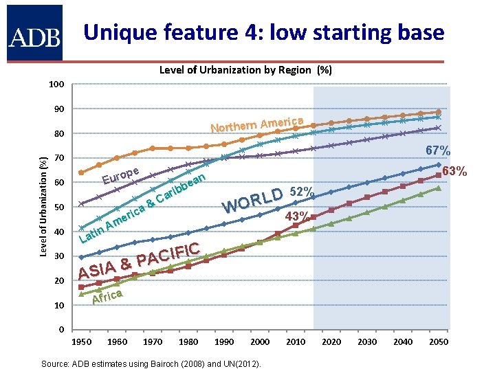 Unique feature 4: low starting base Level of Urbanization by Region (%) 100 90