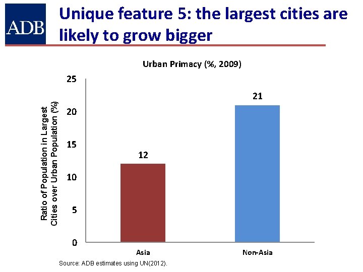Unique feature 5: the largest cities are likely to grow bigger Urban Primacy (%,