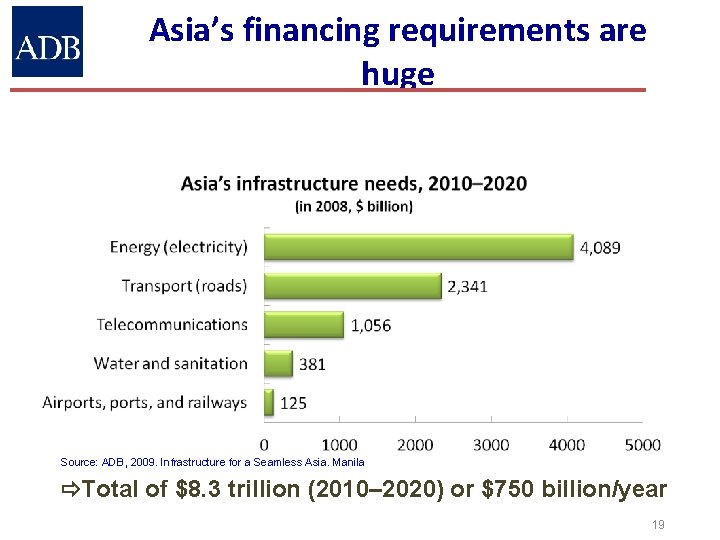 Asia’s financing requirements are huge Source: ADB, 2009. Infrastructure for a Seamless Asia. Manila