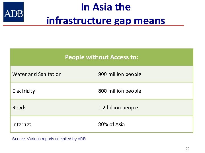 In Asia the infrastructure gap means People without Access to: Water and Sanitation 900