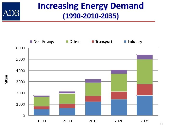 Increasing Energy Demand (1990 -2010 -2035) Non-Energy Other Transport Industry 6000 5000 Mtoe 4000