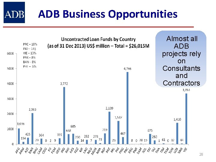 ADB Business Opportunities Almost all ADB projects rely on Consultants and Contractors 28 