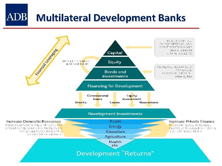 Multilateral Development Banks 3 