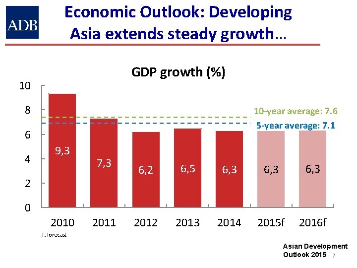 Economic Outlook: Developing Asia extends steady growth… GDP growth (%) 10 8 10 -year