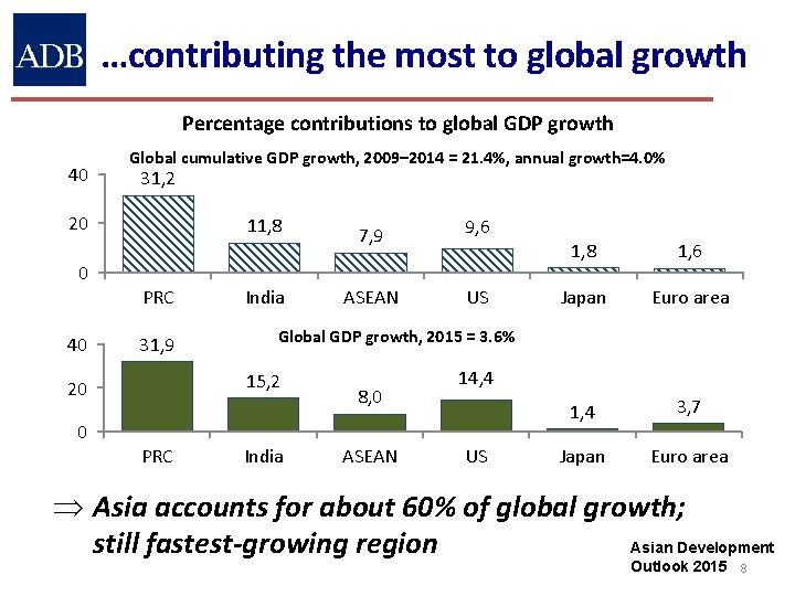 …contributing the most to global growth Percentage contributions to global GDP growth 40 Global