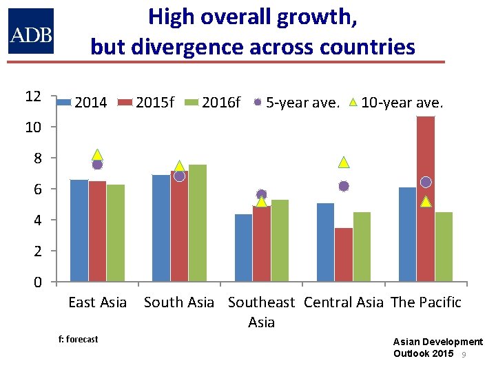 High overall growth, but divergence across countries 12 2014 2015 f 2016 f 5