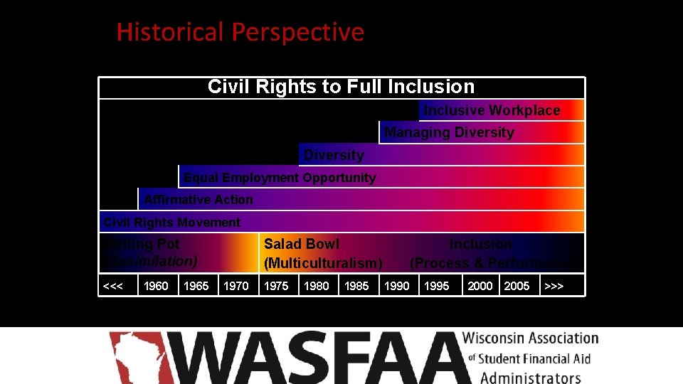 Historical Perspective Civil Rights to Full Inclusion Inclusive Workplace Managing Diversity Equal Employment Opportunity