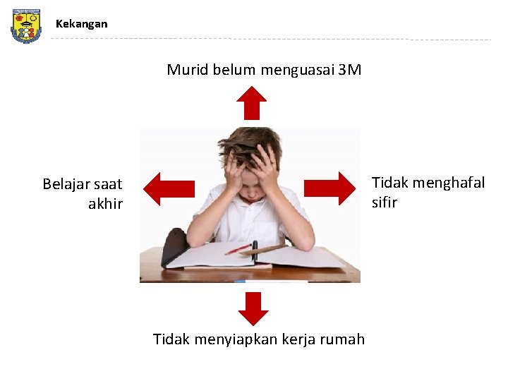 Kekangan Murid belum menguasai 3 M Tidak menghafal sifir Belajar saat akhir Tidak menyiapkan