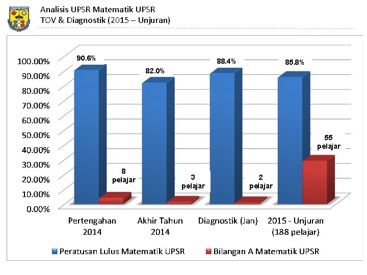 Analisis UPSR Matematik UPSR TOV & Diagnostik (2015 – Unjuran) 90. 6% 88. 4%