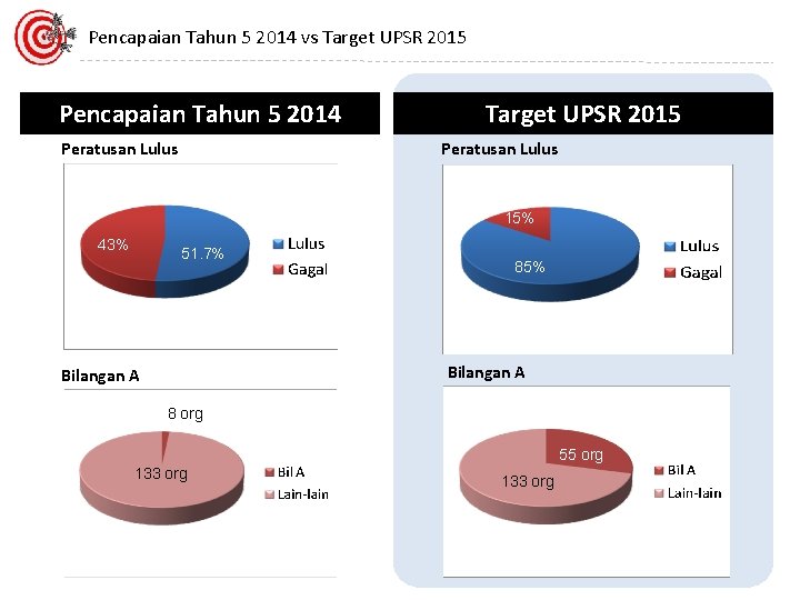 Pencapaian Tahun 5 2014 vs Target UPSR 2015 Pencapaian Tahun 5 2014 Peratusan Lulus