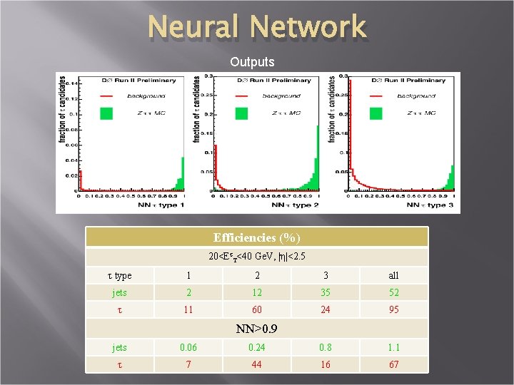 Neural Network Outputs Type 1 Type 2 Type 3 Efficiencies (%) 20<EτT<40 Ge. V,