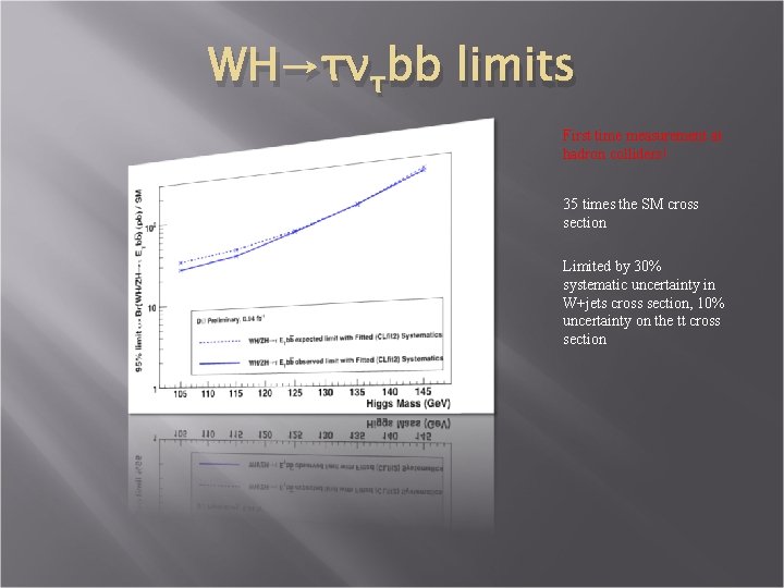 WH→τντbb limits First time measurement at hadron colliders! 35 times the SM cross section