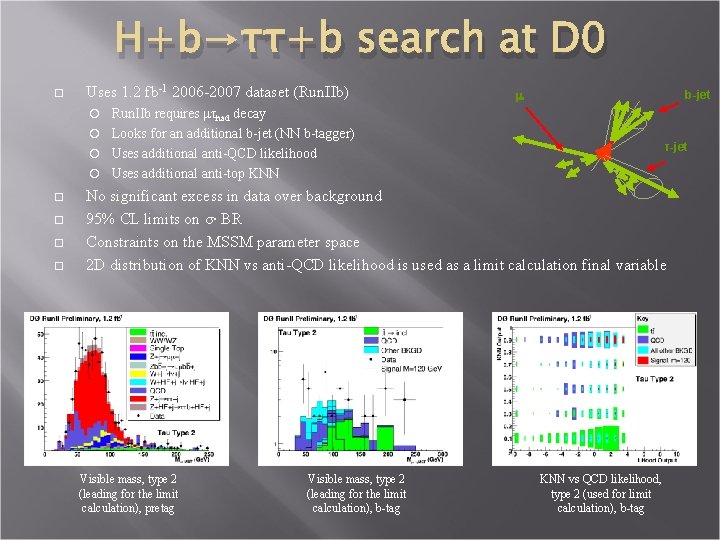 H+b→ττ+b search at D 0 Uses 1. 2 fb-1 2006 -2007 dataset (Run. IIb)