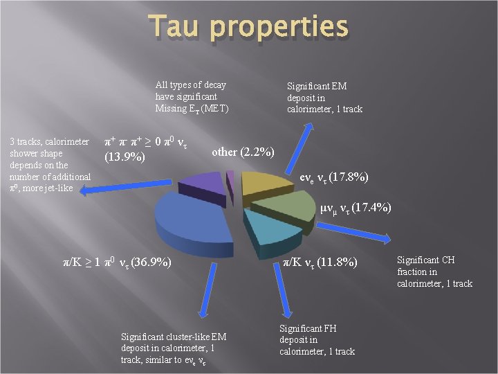 Tau properties All types of decay have significant Missing ET (MET) 3 tracks, calorimeter