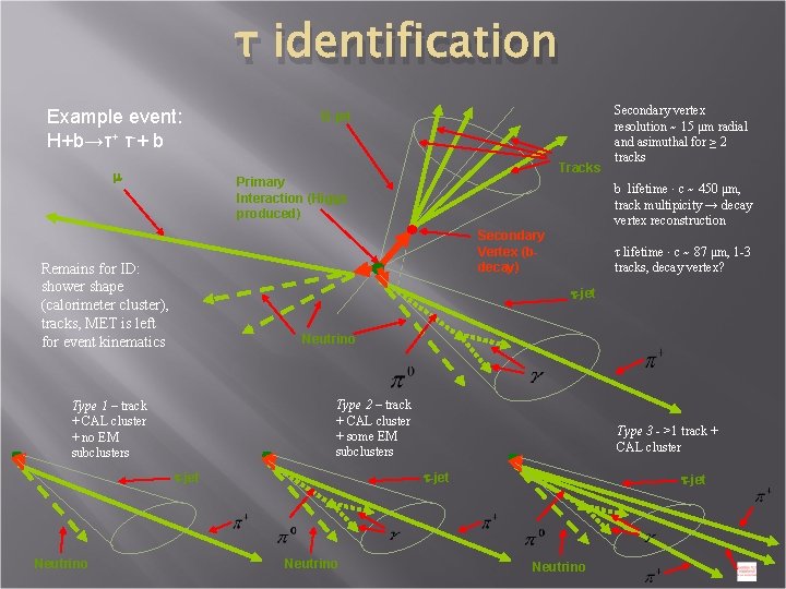 τ identification Example event: H+b→τ+ τ-+ b B-jet b lifetime ∙ c ~ 450