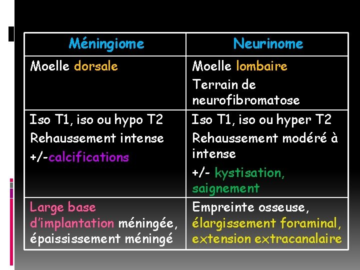 Méningiome Moelle dorsale Iso T 1, iso ou hypo T 2 Rehaussement intense +/-calcifications