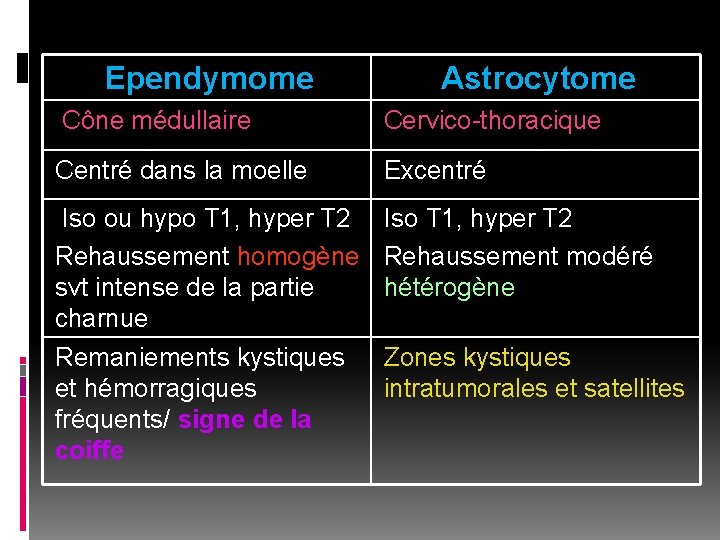 Ependymome Astrocytome Cône médullaire Cervico-thoracique Centré dans la moelle Excentré Iso ou hypo T