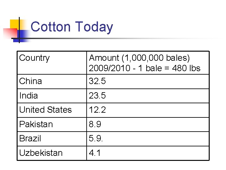 Cotton Today Country China Amount (1, 000 bales) 2009/2010 - 1 bale = 480