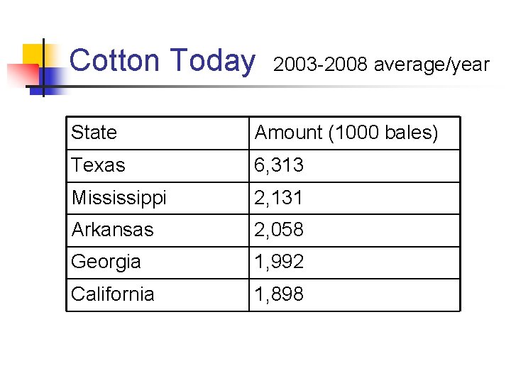 Cotton Today 2003 -2008 average/year State Amount (1000 bales) Texas 6, 313 Mississippi 2,