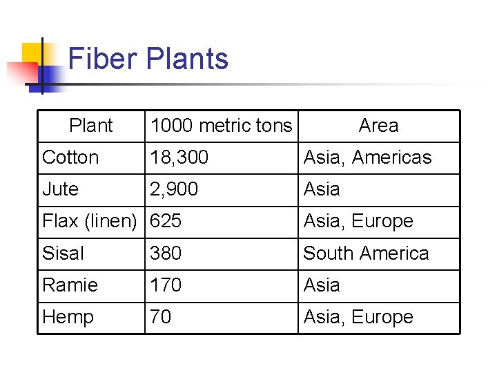 Fiber Plants Plant 1000 metric tons Area Cotton 18, 300 Asia, Americas Jute 2,
