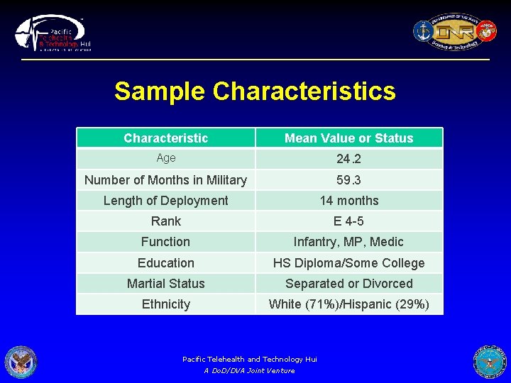 Sample Characteristics Characteristic Mean Value or Status Age 24. 2 Number of Months in