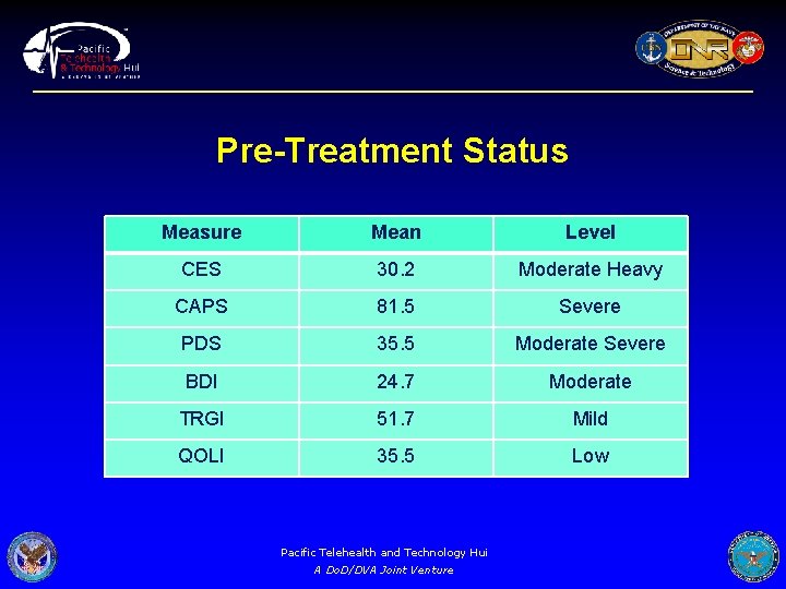 Pre-Treatment Status Measure Mean Level CES 30. 2 Moderate Heavy CAPS 81. 5 Severe