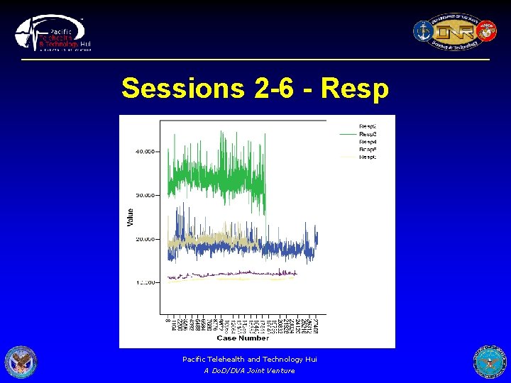 Sessions 2 -6 - Resp Pacific Telehealth and Technology Hui A Do. D/DVA Joint