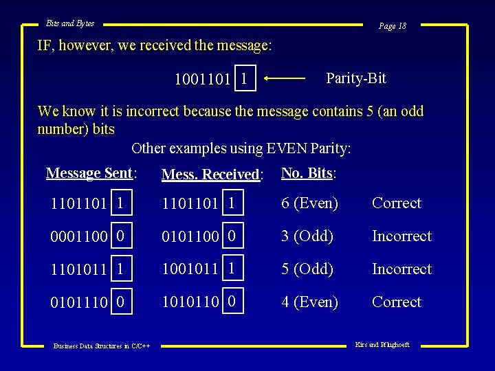 Bits and Bytes Page 18 IF, however, we received the message: 1001101 1 Parity-Bit