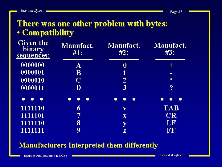 Bits and Bytes Page 21 There was one other problem with bytes: • Compatibility