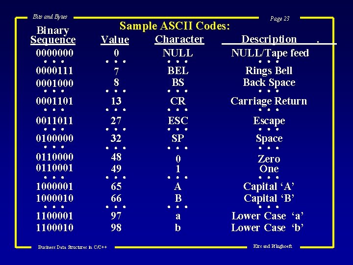Bits and Bytes Binary Sequence 0000000 0000111 0001000 0001101 0011011 Page 23 Sample ASCII