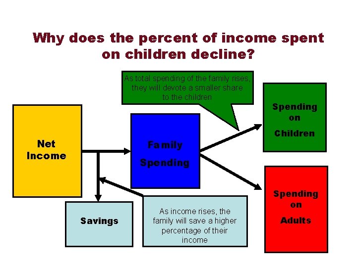 Why does the percent of income spent on children decline? As total spending of