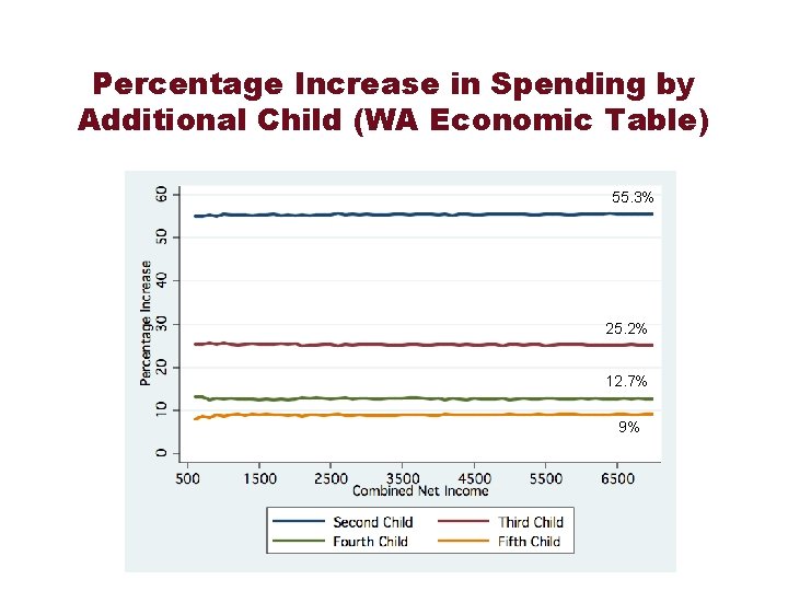 Percentage Increase in Spending by Additional Child (WA Economic Table) 55. 3% 25. 2%
