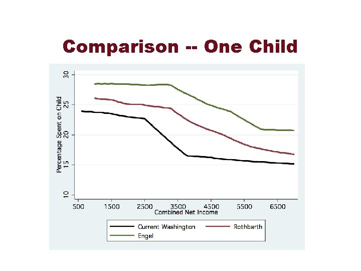 Comparison -- One Child 