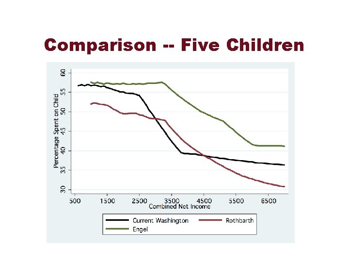 Comparison -- Five Children 