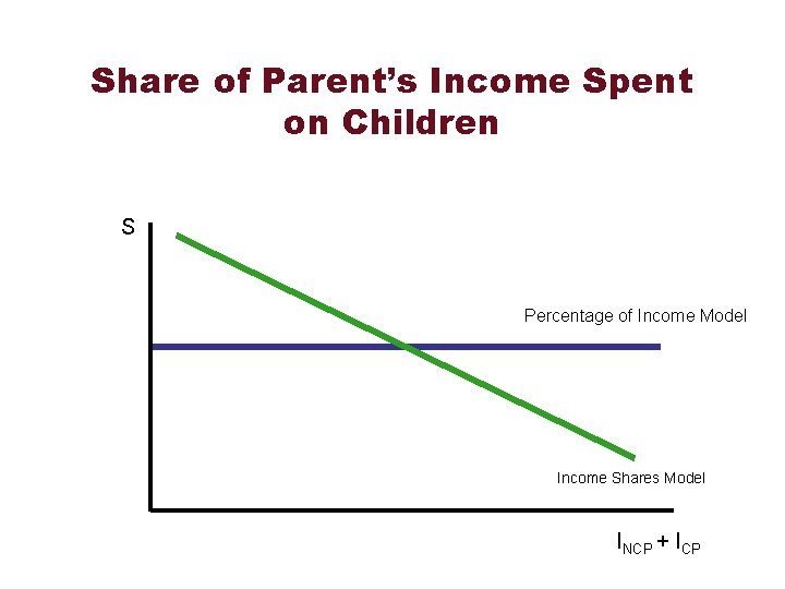 Share of Parent’s Income Spent on Children S Percentage of Income Model Income Shares