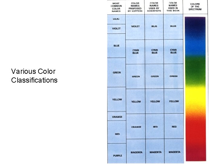 Various Color Classifications 