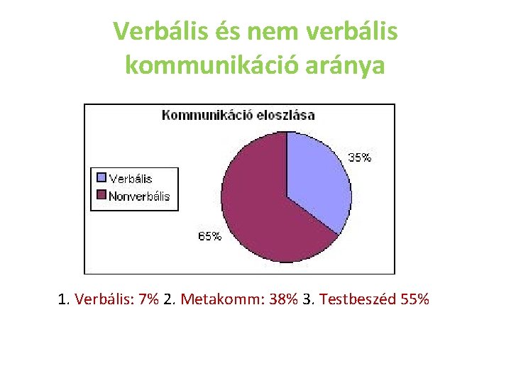 Verbális és nem verbális kommunikáció aránya 1. Verbális: 7% 2. Metakomm: 38% 3. Testbeszéd