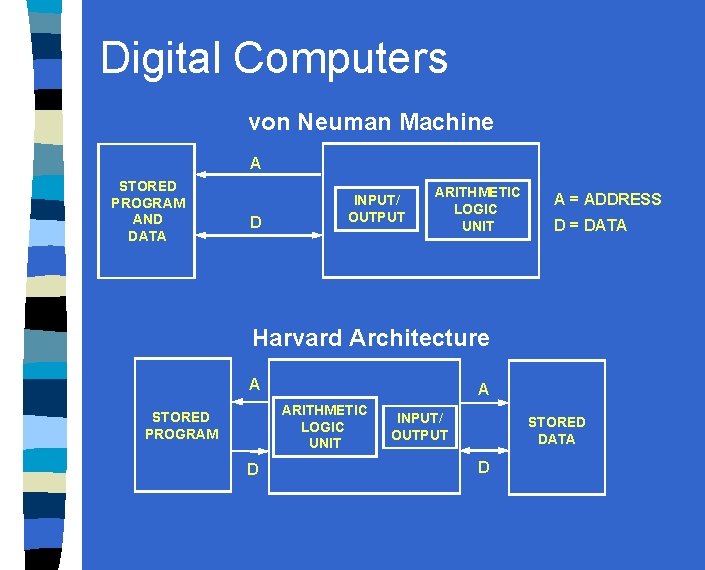 Digital Computers von Neuman Machine A STORED PROGRAM AND DATA D INPUT/ OUTPUT ARITHMETIC