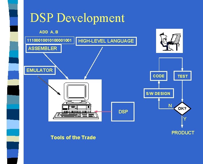 DSP Development ADD A, B 11100010010100001001 HIGH-LEVEL LANGUAGE ASSEMBLER EMULATOR CODE TEST S/W DESIGN
